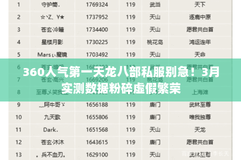 360人气第一天龙八部私服别急!3月实测数据粉碎虚假繁荣 360人气第一天龙八部私服别急!3月实测数据粉碎虚假繁荣